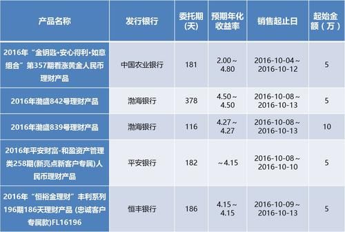 现在工商银行有那些保本保息好的理财产品？保本型基金哪个好