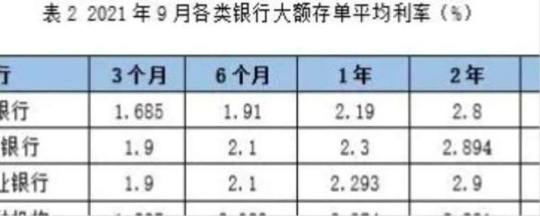 大连大额存款哪个银行利息高？大连哪个银行存定期利率高