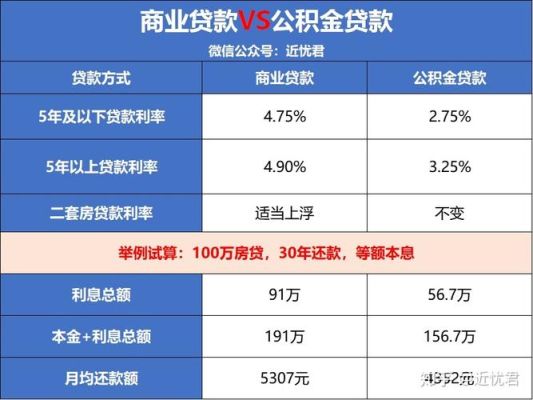 40万公积金与40万商贷利息区别？公积金和商业贷款哪个好