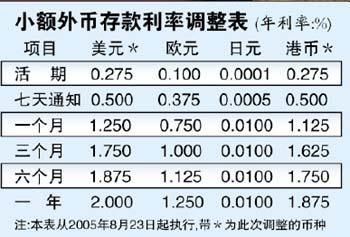 2023年汇丰银行美元存款利息？济南哪个银行能换美元