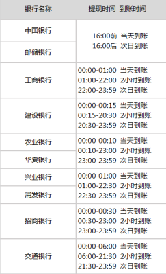 提现到银行卡需要几天时间？三大银行哪个提现快