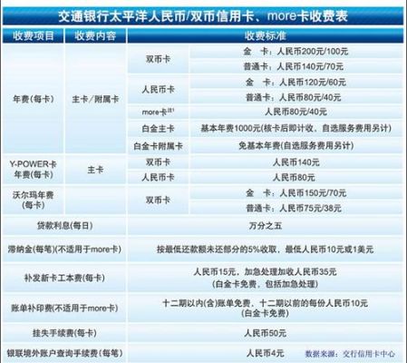 交通银行信用卡待遇如何？信用卡销售哪个待遇好