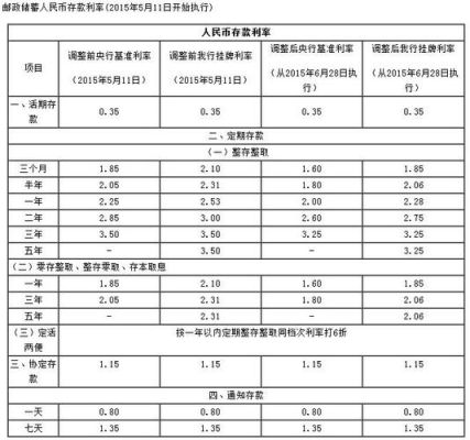 邮政银行利息2022最新利率？邮政建设哪个利息高