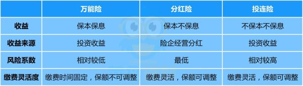 分红保险的生存金和分红区别？分红险和万能险哪个好