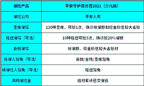 14岁买平安守护百分百21划算吗？少儿险哪个好