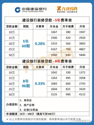 工行装修贷利率是多少？哪个银行的装修贷 利率