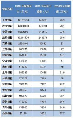 四大国有银行待遇排名：四大行哪个待遇最好？哪个银行工资待遇最差