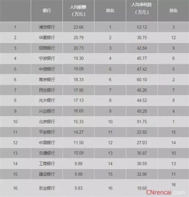 四大国有银行排行，全新权威排名如何？哪个银行上班待遇最好