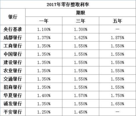 哪些银行可以办理零存整取？零存整取哪个银行号