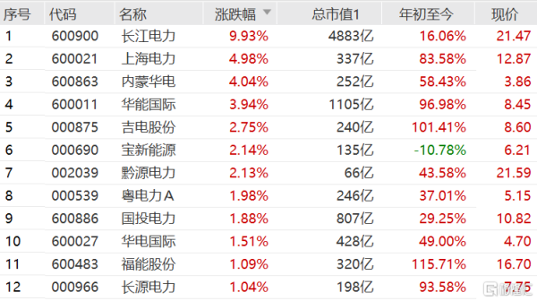 四大电力集团？电力股哪个好