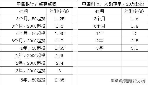 3年大额存单20万哪个银行利率高？兴业和光大哪个额度高