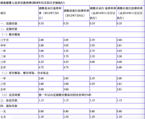2014邮政储蓄利息是多少？2014年哪个银行的理财产品好