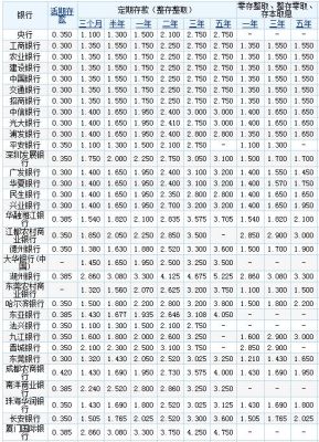 定期存款哪家银行利息最高最划算？存款利率哪个银行高