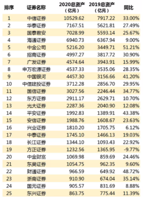 从十大证券公司排名看股票开户哪个证券公司好？开户到哪个证券好