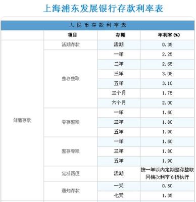 八大银行哪个银行的利息最高？招行和浦发哪个规模大