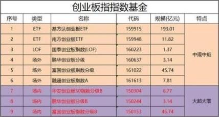 跟踪南方的创业板指数的是什么基金？创业板指数基金哪个