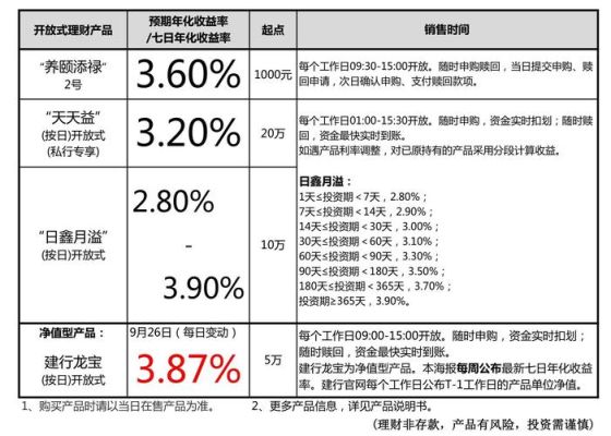 建行的理财为什么收益比其他银行低？理财产品哪个赚钱