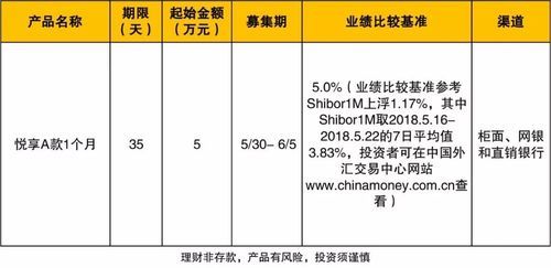业绩基准和年化收益率哪个靠谱？招商银行基准年化预期收益哪个靠谱