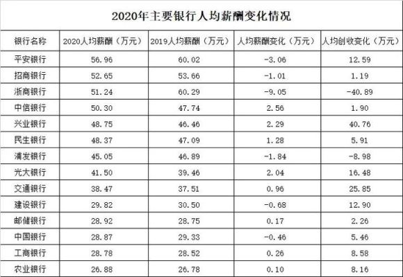 过来人谈中信银行薪酬待遇？中信银行 交通银行哪个待遇好