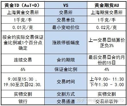黄金TD跟期货哪个好？黄金TD与期货选哪个更好