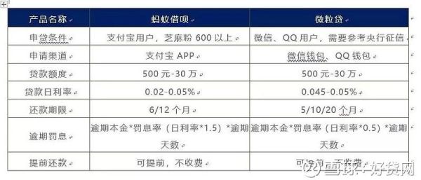 蚂蚁借呗和微粒贷的借款利率有什么不同？信用卡 借呗 微贷立哪个利息少