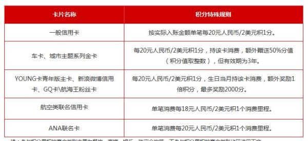 招商银行信用卡积分换什么划算？哪个银行信用卡积分可以换吃的