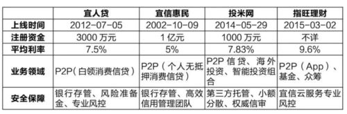 宜信P2P旗下的理财产品都有什么？指旺和宜人贷哪个安全