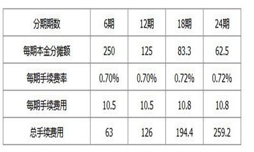 广发银行总账分期和消费分期有啥区别？信用卡账单分期和消费分期哪个利息高