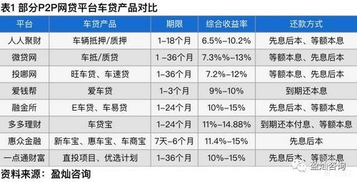 网贷和车贷哪个利息高？车贷和银行贷款哪个利率低