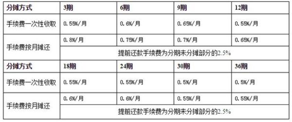 自动约转和不约转利率哪个划算？信用卡分期还和随时还哪个利率低