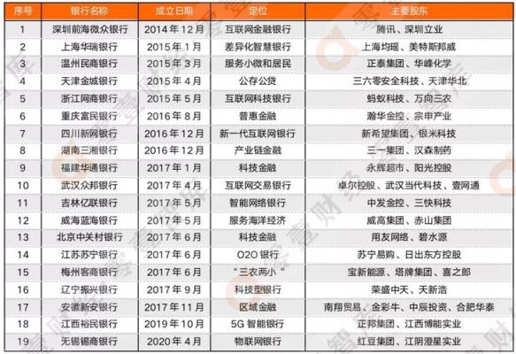 民营银行都有哪些？民营银行究竟是哪个银行