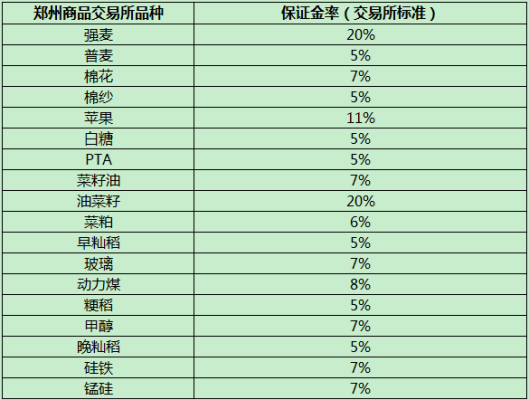 期货什么品种交易保证金最低？哪个期货平台保证金比例低