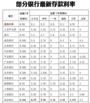 怎么每月固定存定期？国有六大行哪个性价比