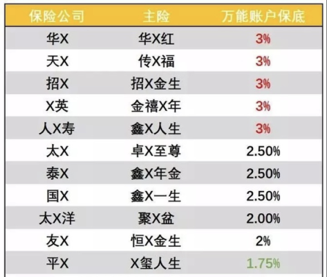 2021各家保险公司万能利率？哪个保险公司好贷款利息低