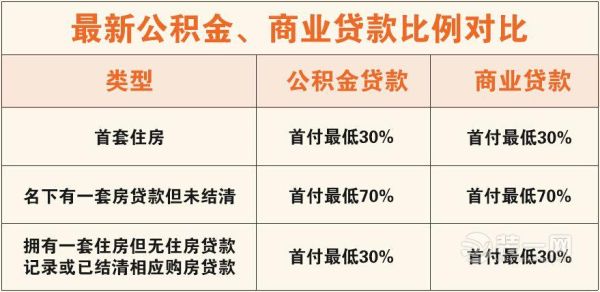 公积金50万商贷20万月供多少？公积金与商贷20年哪个好