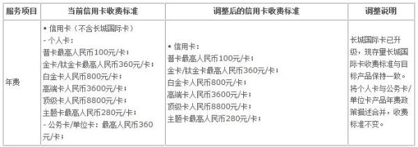 不用的银行卡还继续收年费吗？人行哪个文件规定信用卡年费