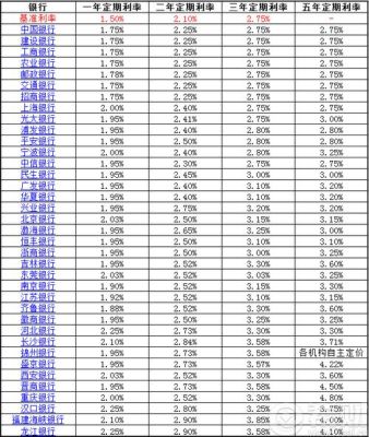 2020建行商贷买房利率？2020年商贷哪个银行