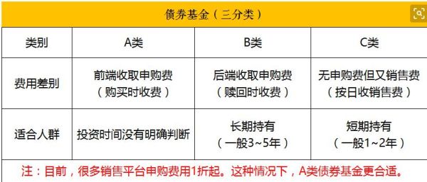 债券a跟债券c有什么区别？债券A和C的哪个适合随时取出
