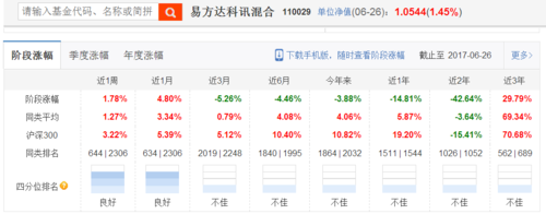 易方达最差的三只基金的代码？易方达推荐哪个基金好