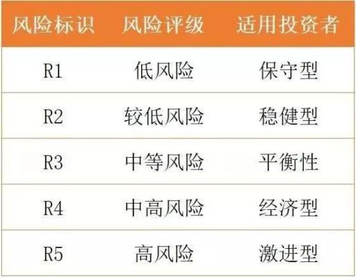 理财风险等级r1和r4哪个大？理财产品买哪个风险等级