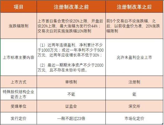 注册制后股票都是融资融券吗？目前哪个板块实行注册制
