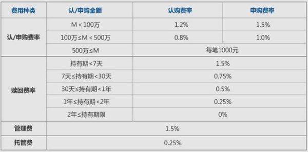 目前哪个证券手续费最低？哪个银行基金申购费率低