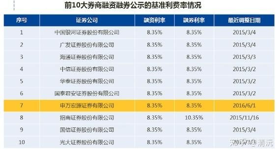 哪家证券公司融资融券费率便宜？哪个公司开融资融券好