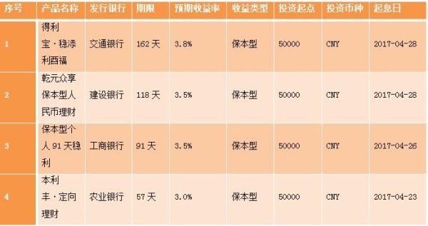 基金极速回活期宝和普通回活期宝区别？哪个活期理财产品最好