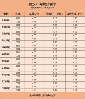 2021武汉年各大银行房首套贷利率？武汉房贷用哪个银行好