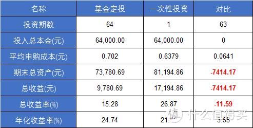嘉实基金中哪只基金的业绩最好？嘉实基金哪个适合定投