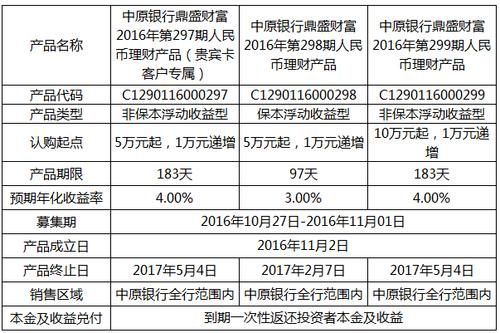 中原银行的理财产品鼎盛财富安全性？哪个银行的保本型理财产品比较