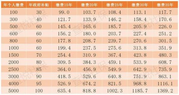 城乡居民养老保险买哪个档划算？现在养老保险哪个最好