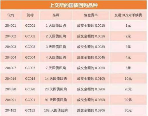 国债逆回购手续费哪种划算？报价回购 国债哪个好