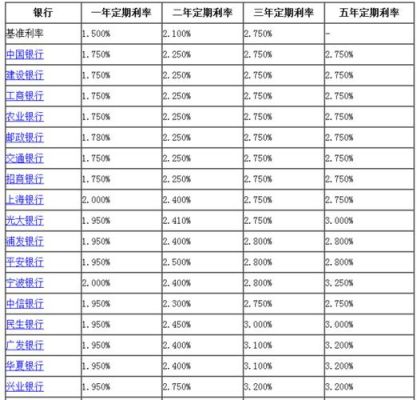 四大银行哪个定期存款利息高？中国人民银行和工行存款哪个好
